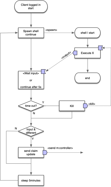 process flow device script